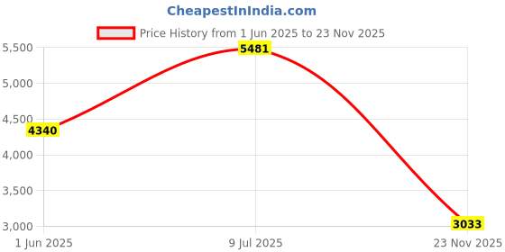 amazon.in louis philippe Men Leather Formal Shoes louis philippe Price History Graph from 1 Jun 2025 to 23 Nov 2025