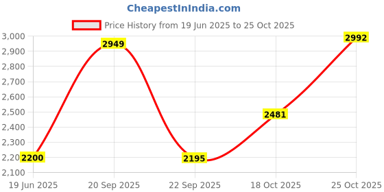 amazon.in louis philippe Men Leather Formal Shoes louis philippe Price History Graph from 19 Jun 2025 to 25 Oct 2025