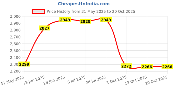 amazon.in louis philippe Men Leather Formal Shoes louis philippe Price History Graph from 31 May 2025 to 20 Oct 2025