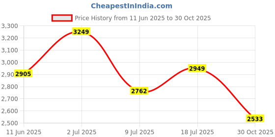 amazon.in louis philippe Men Leather Formal Shoes louis philippe Price History Graph from 11 Jun 2025 to 30 Oct 2025