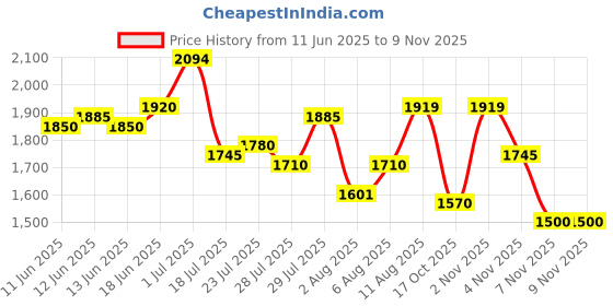 amazon.in mochi Men Leather Formal Shoes mochi Price History Graph from 11 Jun 2025 to 9 Nov 2025