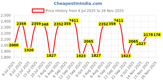 amazon.in louis philippe Men Leather Formal Shoes louis philippe Price History Graph from 6 Jul 2025 to 25 Nov 2025