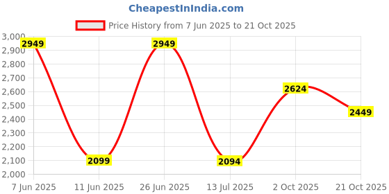 amazon.in louis philippe Men Leather Formal Shoes louis philippe Price History Graph from 7 Jun 2025 to 21 Oct 2025