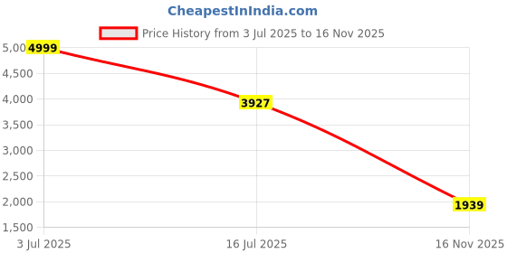 amazon.in louis philippe Men Leather Formal Shoes louis philippe Price History Graph from 3 Jul 2025 to 16 Nov 2025