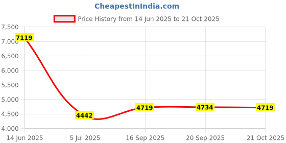 amazon.in louis philippe Men Leather Formal Shoes louis philippe Price History Graph from 14 Jun 2025 to 21 Oct 2025