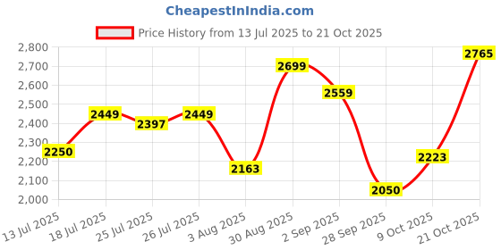 amazon.in louis philippe Men Leather Formal Shoes louis philippe Price History Graph from 13 Jul 2025 to 21 Oct 2025