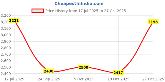 amazon.in louis philippe Men Leather Formal Shoes louis philippe Price History Graph from 17 Jul 2025 to 27 Oct 2025