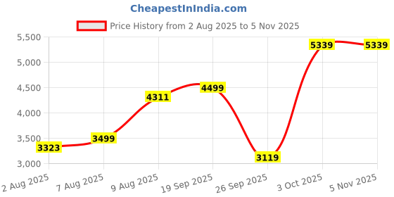amazon.in louis philippe Men Leather Formal Shoes louis philippe Price History Graph from 2 Aug 2025 to 4 Nov 2025