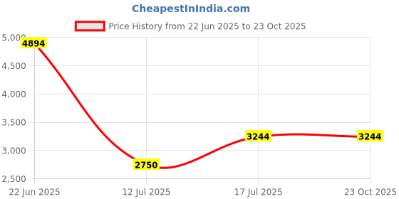 amazon.in louis philippe Men Leather Formal Shoes louis philippe Price History Graph from 22 Jun 2025 to 23 Oct 2025