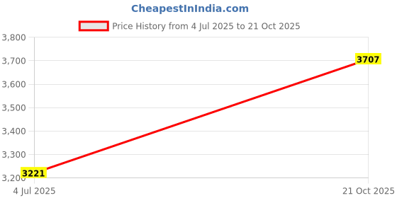 amazon.in louis philippe Men Leather Formal Shoes louis philippe Price History Graph from 4 Jul 2025 to 21 Oct 2025