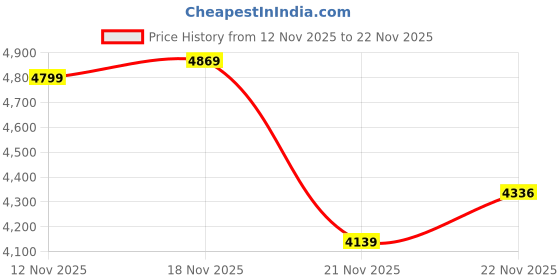 amazon.in louis philippe Men Leather Formal Shoes louis philippe Price History Graph from 12 Nov 2025 to 22 Nov 2025