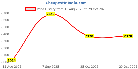 amazon.in van heusen Men Leather Formal Shoes van heusen Price History Graph from 13 Aug 2025 to 29 Oct 2025