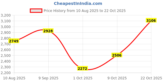 amazon.in louis philippe Men Leather Formal Shoes louis philippe Price History Graph from 10 Aug 2025 to 22 Oct 2025