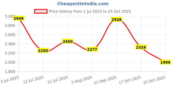 amazon.in louis philippe Men Leather Formal Shoes louis philippe Price History Graph from 2 Jul 2025 to 25 Oct 2025