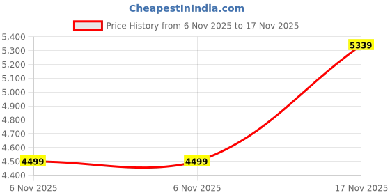amazon.in louis philippe Men Leather Formal Shoes louis philippe Price History Graph from 6 Nov 2025 to 17 Nov 2025