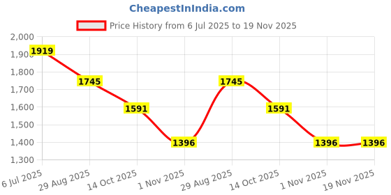 amazon.in mochi Men Leather Formal Shoes mochi Price History Graph from 6 Jul 2025 to 18 Nov 2025