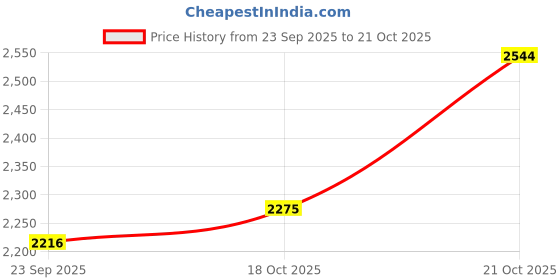 amazon.in louis philippe Men Leather Formal Shoes louis philippe Price History Graph from 23 Sep 2025 to 21 Oct 2025