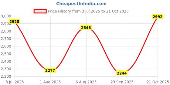 amazon.in louis philippe Men Leather Formal Shoes louis philippe Price History Graph from 3 Jul 2025 to 21 Oct 2025