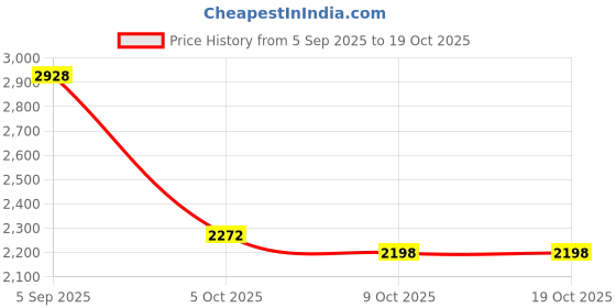 amazon.in louis philippe Men Leather Formal Shoes louis philippe Price History Graph from 5 Sep 2025 to 19 Oct 2025