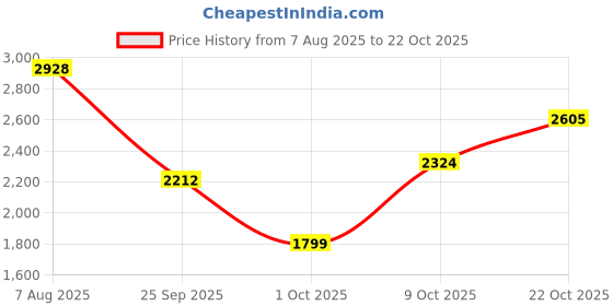 amazon.in louis philippe Men Leather Formal Shoes louis philippe Price History Graph from 7 Aug 2025 to 22 Oct 2025
