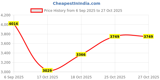 amazon.in louis philippe Men Leather Formal Shoes louis philippe Price History Graph from 6 Sep 2025 to 27 Oct 2025