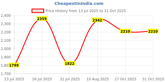 amazon.in louis philippe Men Leather Formal Shoes louis philippe Price History Graph from 13 Jul 2025 to 27 Oct 2025