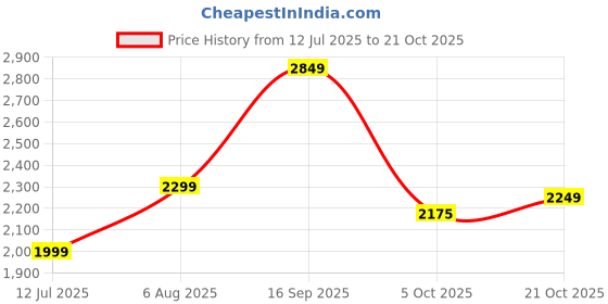 amazon.in louis philippe Men Leather Formal Shoes louis philippe Price History Graph from 12 Jul 2025 to 21 Oct 2025