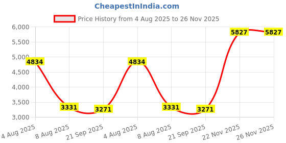 amazon.in louis philippe Men Leather Formal Shoes louis philippe Price History Graph from 4 Aug 2025 to 25 Nov 2025