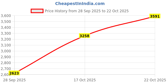 amazon.in louis philippe Men Leather Formal Shoes louis philippe Price History Graph from 28 Sep 2025 to 22 Oct 2025