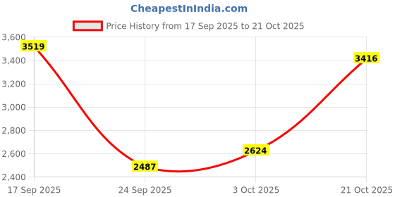amazon.in louis philippe Men Leather Formal Shoes louis philippe Price History Graph from 17 Sep 2025 to 21 Oct 2025