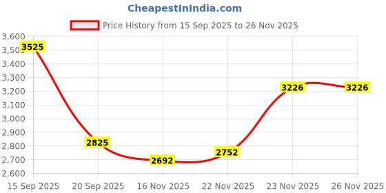 amazon.in louis philippe Men Leather Formal Shoes louis philippe Price History Graph from 15 Sep 2025 to 26 Nov 2025