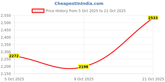 amazon.in louis philippe Men Leather Formal Shoes louis philippe Price History Graph from 5 Oct 2025 to 21 Oct 2025