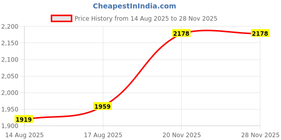 amazon.in louis philippe Men Leather Formal Shoes louis philippe Price History Graph from 14 Aug 2025 to 25 Nov 2025