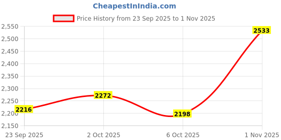 amazon.in louis philippe Men Leather Formal Shoes louis philippe Price History Graph from 23 Sep 2025 to 1 Nov 2025
