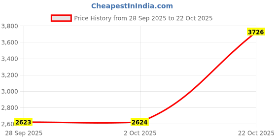 amazon.in louis philippe Men Leather Formal Shoes louis philippe Price History Graph from 28 Sep 2025 to 22 Oct 2025