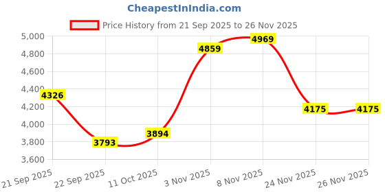 amazon.in louis philippe Men Leather Formal Shoes louis philippe Price History Graph from 21 Sep 2025 to 26 Nov 2025