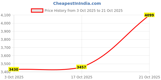 amazon.in louis philippe Men Leather Formal Shoes louis philippe Price History Graph from 3 Oct 2025 to 21 Oct 2025