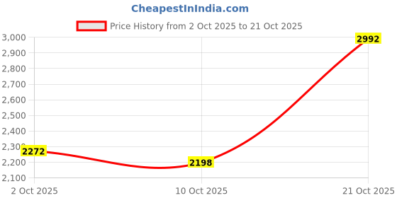 amazon.in louis philippe Men Leather Formal Shoes louis philippe Price History Graph from 2 Oct 2025 to 21 Oct 2025