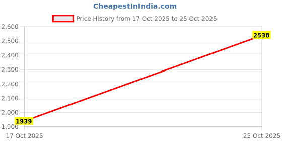 amazon.in louis philippe Men Leather Formal Shoes louis philippe Price History Graph from 17 Oct 2025 to 25 Oct 2025