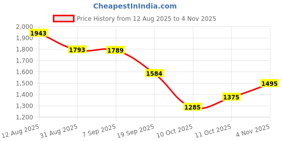 amazon.in metro Men Leather Formal Slip-On Loafer Shoes metro Price History Graph from 12 Aug 2025 to 4 Nov 2025