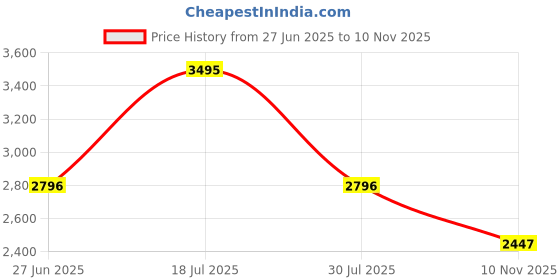 amazon.in fossil Men Leather Griffin Cognac Belt fossil Price History Graph from 27 Jun 2025 to 10 Nov 2025
