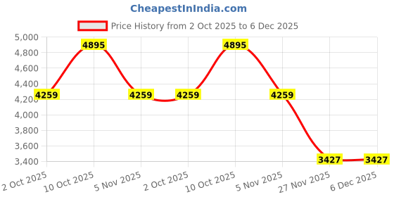 amazon.in fossil Men Leather Hayes Black Wallet Ml4647001 fossil Price History Graph from 2 Oct 2025 to 5 Dec 2025