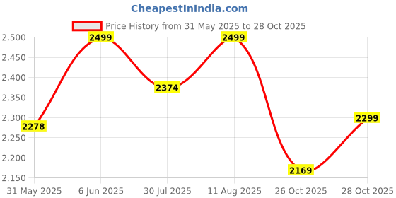 amazon.in bacca bucci Men Leather Hiking Boot bacca bucci Price History Graph from 31 May 2025 to 28 Oct 2025