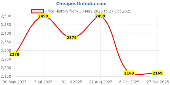 amazon.in bacca bucci Men Leather Hiking Boot bacca bucci Price History Graph from 30 May 2025 to 27 Oct 2025