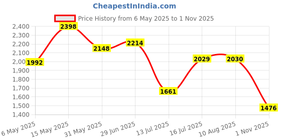 amazon.in metro Men Leather Lace-up Boot metro Price History Graph from 6 May 2025 to 1 Nov 2025