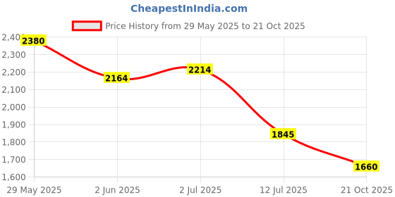 amazon.in metro Men Leather Lace-up Boot metro Price History Graph from 29 May 2025 to 21 Oct 2025