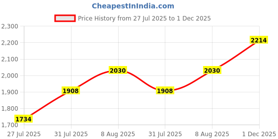 amazon.in metro Men Leather Lace-up Boot metro Price History Graph from 27 Jul 2025 to 1 Dec 2025