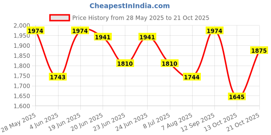 amazon.in metro Men Leather Loafer metro Price History Graph from 28 May 2025 to 21 Oct 2025