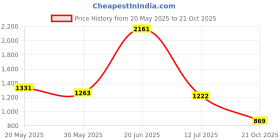 amazon.in metro Men Leather Loafer metro Price History Graph from 20 May 2025 to 21 Oct 2025