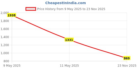 amazon.in metro Men Leather Loafer metro Price History Graph from 9 May 2025 to 23 Nov 2025
